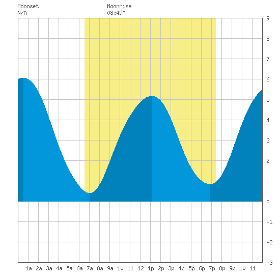 North Secaucus tide chart for Tuesday, April 5, 2022
