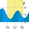 North Secaucus tide chart for Thursday, April 7, 2022