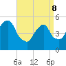 North Secaucus tide chart for Friday, April 8, 2022