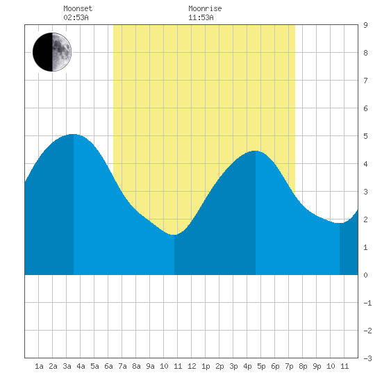 North Secaucus tide chart for Saturday, April 9, 2022