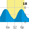 North Secaucus tide chart for Tuesday, May 10, 2022