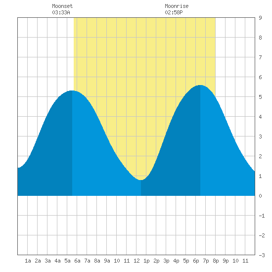 North Secaucus tide chart for Wednesday, May 11, 2022