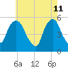 North Secaucus tide chart for Wednesday, May 11, 2022