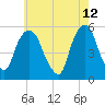 North Secaucus tide chart for Thursday, May 12, 2022