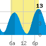 North Secaucus tide chart for Friday, May 13, 2022