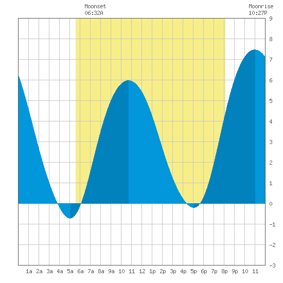 North Secaucus tide chart for Tuesday, May 17, 2022
