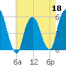 North Secaucus tide chart for Wednesday, May 18, 2022