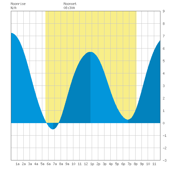 North Secaucus tide chart for Thursday, May 19, 2022