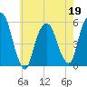 North Secaucus tide chart for Thursday, May 19, 2022