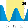 North Secaucus tide chart for Friday, May 20, 2022