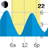 North Secaucus tide chart for Sunday, May 22, 2022