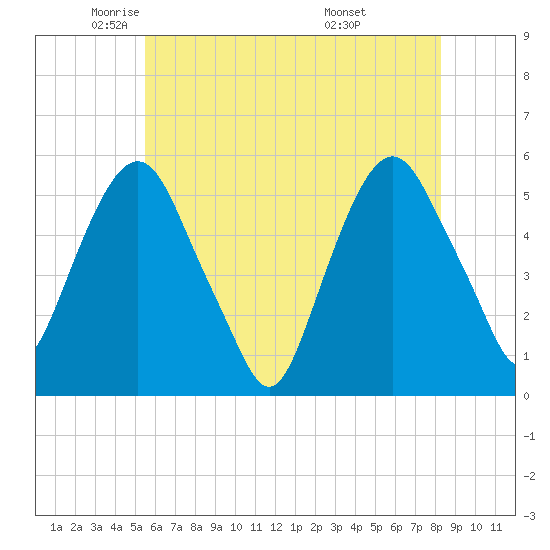 North Secaucus tide chart for Tuesday, May 24, 2022