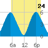North Secaucus tide chart for Tuesday, May 24, 2022