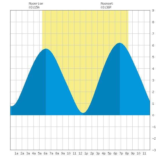 North Secaucus tide chart for Wednesday, May 25, 2022