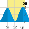North Secaucus tide chart for Wednesday, May 25, 2022
