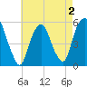 North Secaucus tide chart for Monday, May 2, 2022