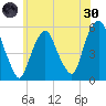 North Secaucus tide chart for Monday, May 30, 2022