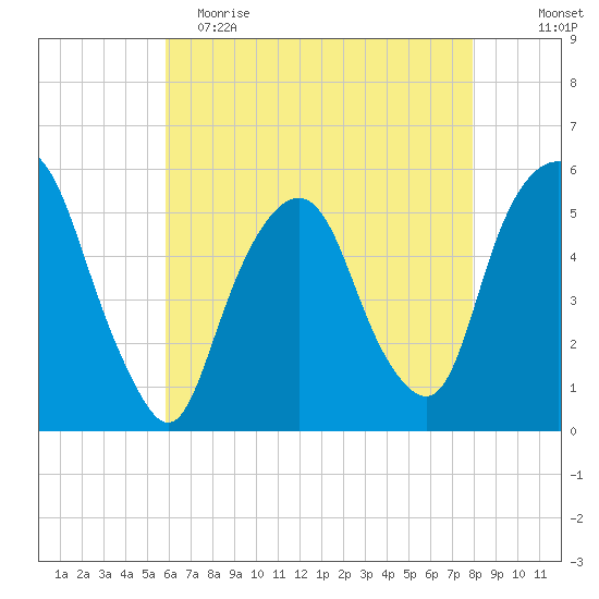 North Secaucus tide chart for Tuesday, May 3, 2022