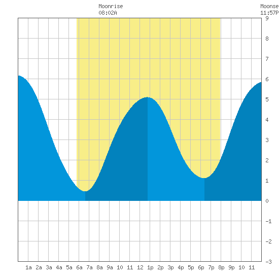 North Secaucus tide chart for Wednesday, May 4, 2022