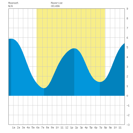 North Secaucus tide chart for Thursday, May 5, 2022