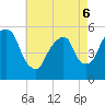 North Secaucus tide chart for Friday, May 6, 2022