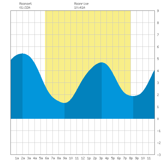 North Secaucus tide chart for Saturday, May 7, 2022