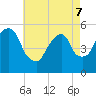 North Secaucus tide chart for Saturday, May 7, 2022