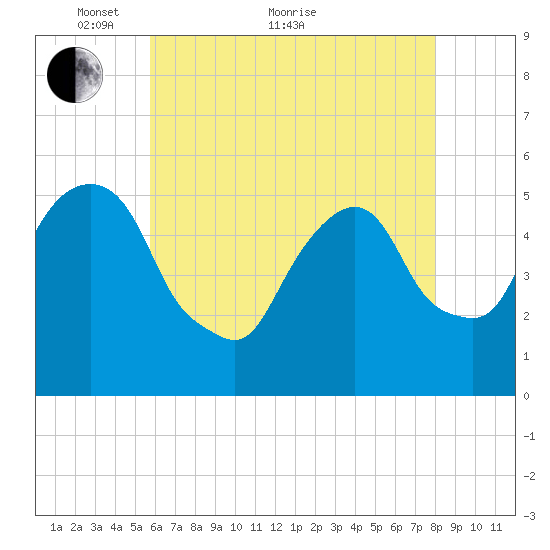 North Secaucus tide chart for Sunday, May 8, 2022