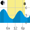 North Secaucus tide chart for Sunday, May 8, 2022