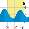 North Secaucus tide chart for Monday, May 9, 2022