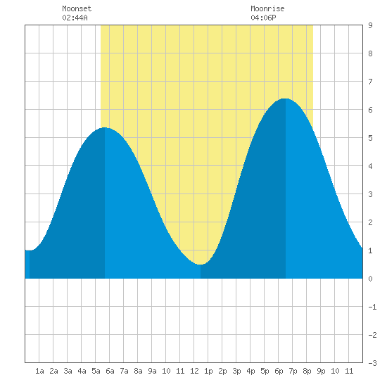 North Secaucus tide chart for Friday, June 10, 2022