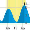 North Secaucus tide chart for Saturday, June 11, 2022