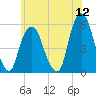 North Secaucus tide chart for Sunday, June 12, 2022