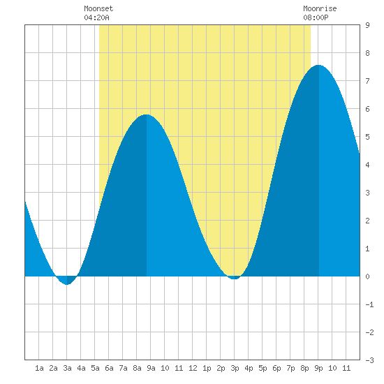 North Secaucus tide chart for Monday, June 13, 2022