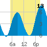 North Secaucus tide chart for Monday, June 13, 2022