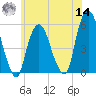 North Secaucus tide chart for Tuesday, June 14, 2022
