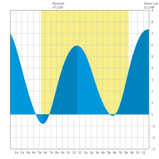 North Secaucus tide chart for Thursday, June 16, 2022