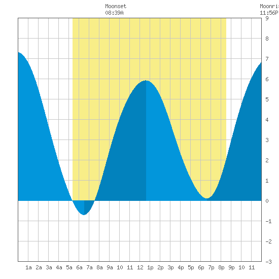 North Secaucus tide chart for Friday, June 17, 2022