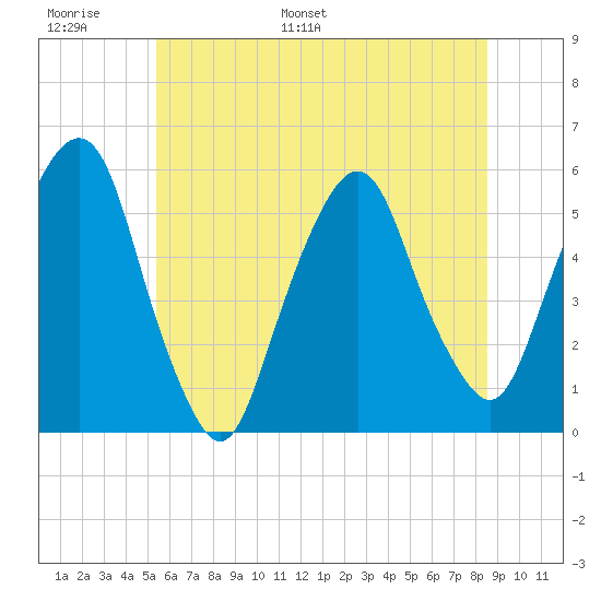 North Secaucus tide chart for Sunday, June 19, 2022