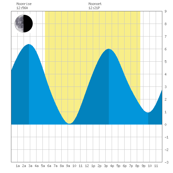 North Secaucus tide chart for Monday, June 20, 2022