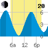 North Secaucus tide chart for Monday, June 20, 2022