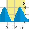 North Secaucus tide chart for Tuesday, June 21, 2022