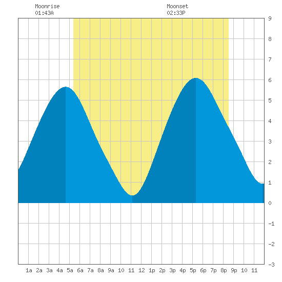 North Secaucus tide chart for Wednesday, June 22, 2022