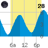 North Secaucus tide chart for Tuesday, June 28, 2022