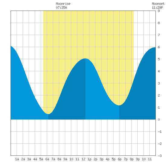 North Secaucus tide chart for Thursday, June 2, 2022