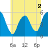 North Secaucus tide chart for Thursday, June 2, 2022