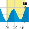 North Secaucus tide chart for Thursday, June 30, 2022