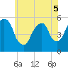 North Secaucus tide chart for Sunday, June 5, 2022