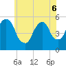 North Secaucus tide chart for Monday, June 6, 2022