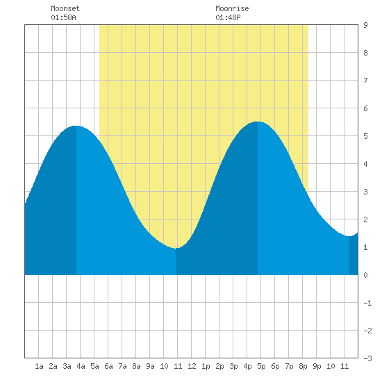 North Secaucus tide chart for Wednesday, June 8, 2022